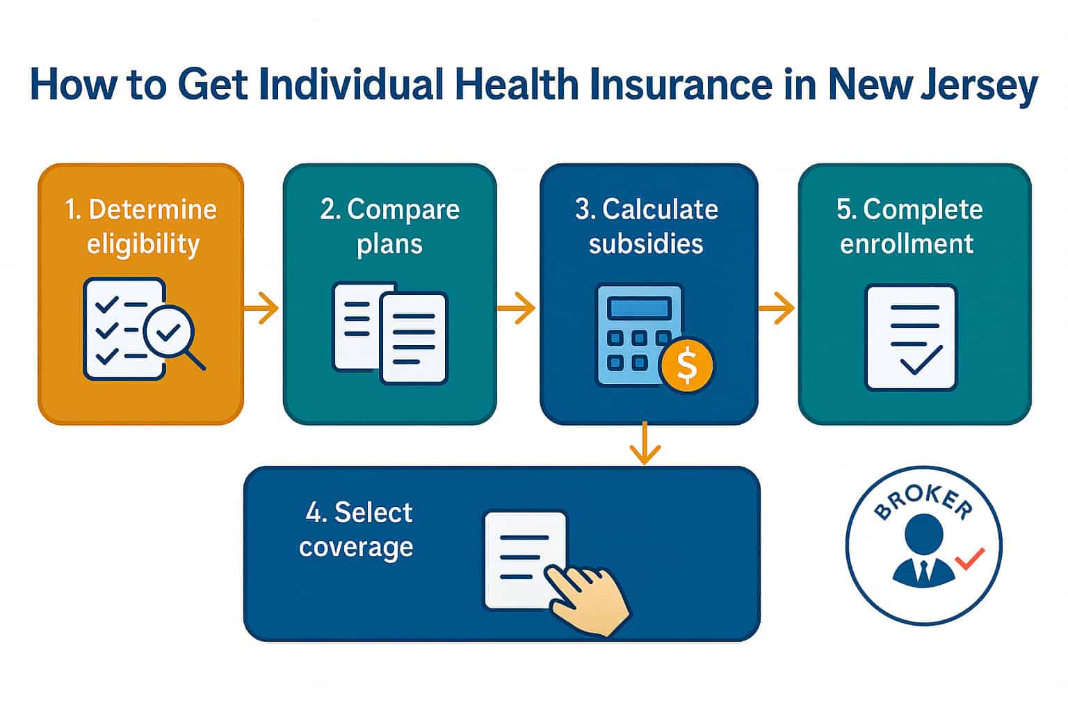 Five-step enrollment process diagram for New Jersey individual health insurance: determine eligibility, compare plans, calculate subsidies, select coverage, and complete enrollment with broker assistance available