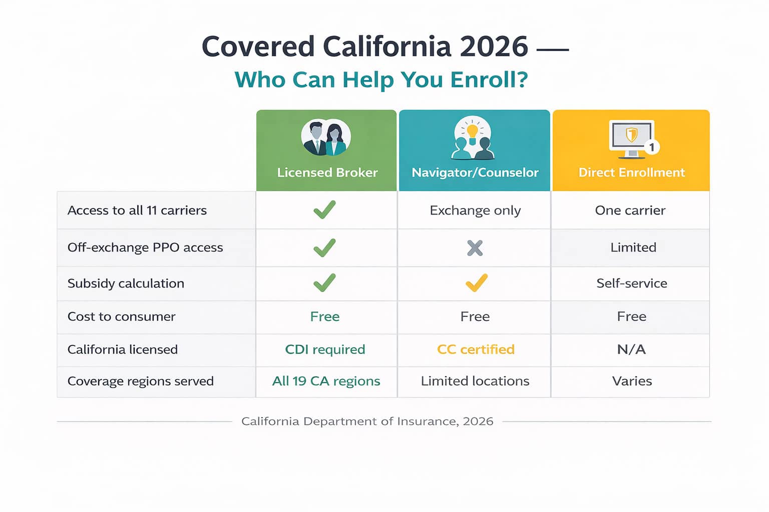 California 2026 health insurance enrollment assistance comparison chart — brokers versus navigators versus direct enrollment statewide