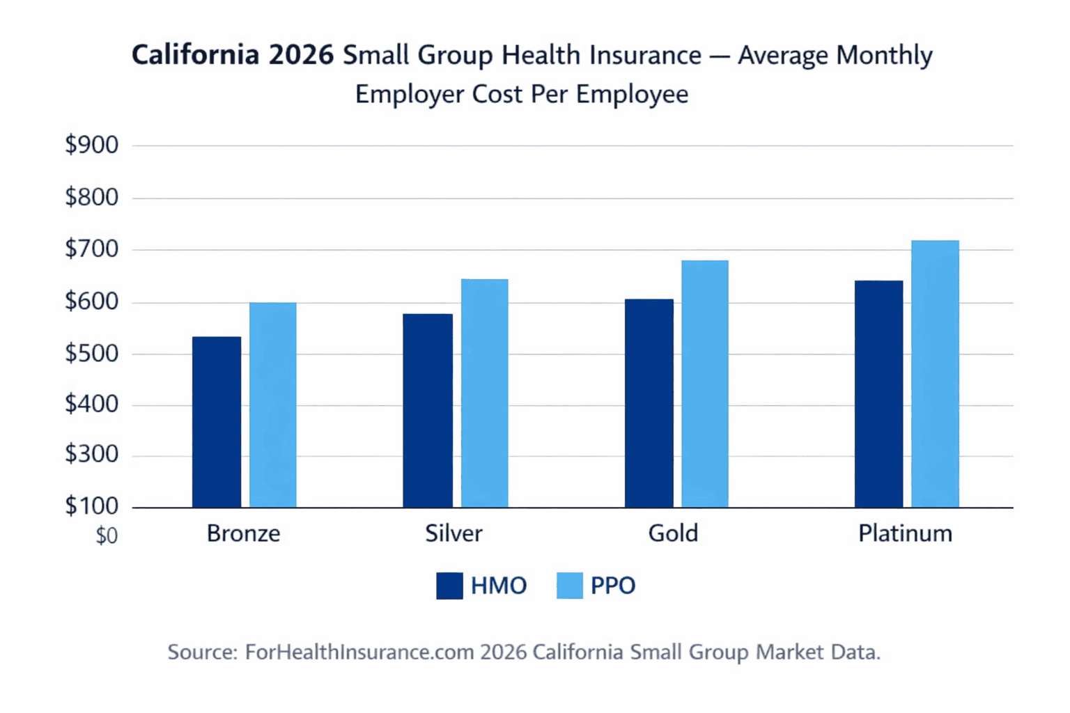 California 2026 small business group health insurance average monthly premium comparison chart by plan type and metal tier