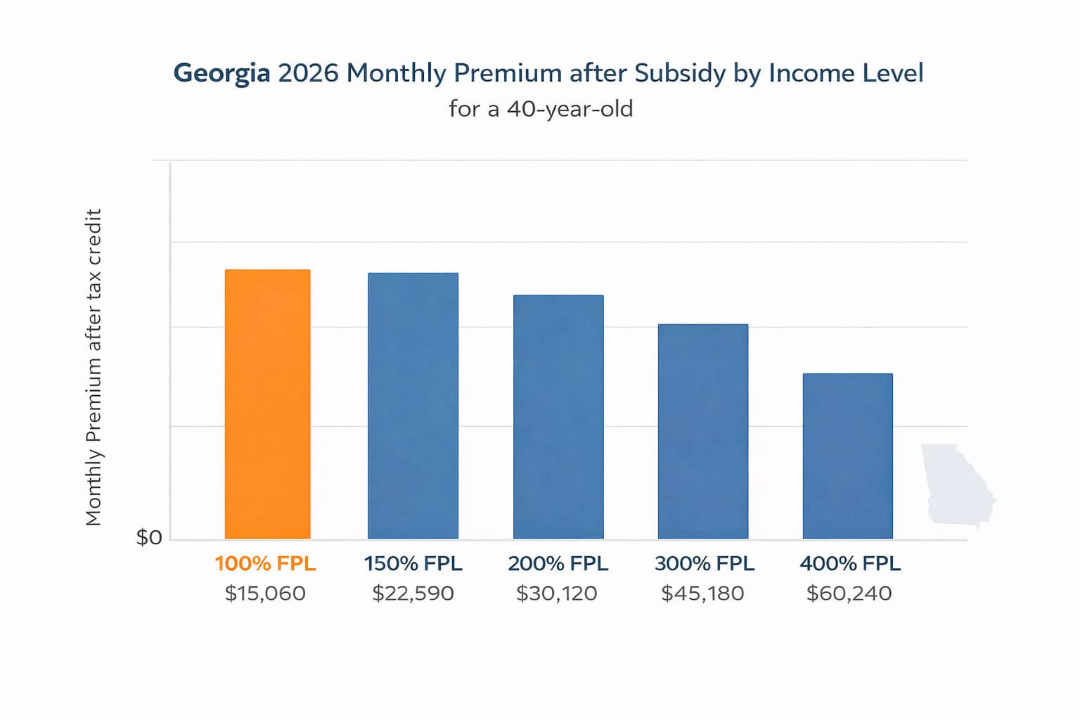 Georgia 2026 monthly premium after subsidy by income level chart, estimated costs for a 40-year-old at each FPL threshold