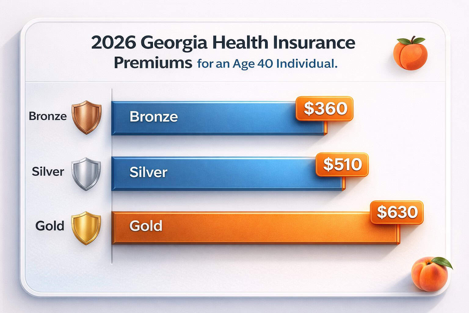 2026 Georgia health insurance monthly premium ranges by metal tier, before subsidies, for a 40-year-old individual