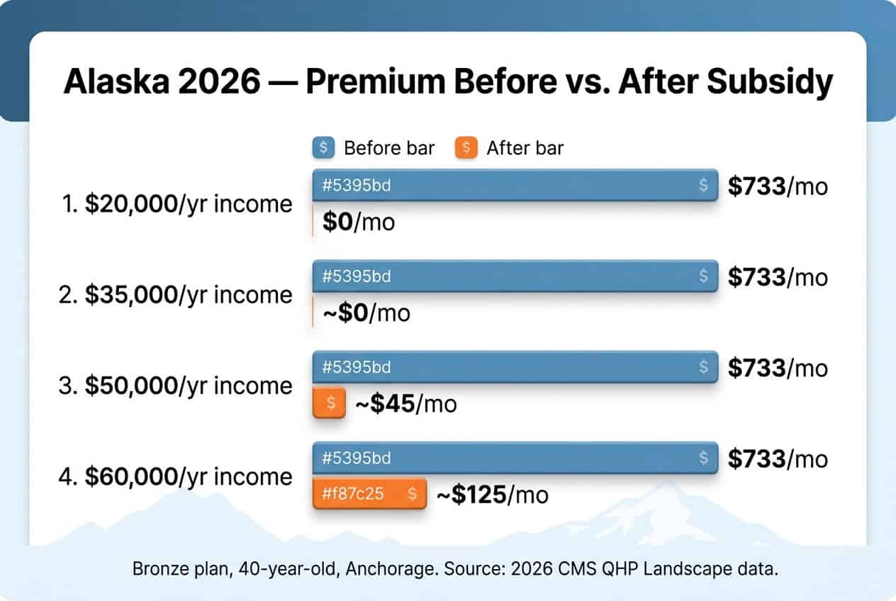 Before-and-after chart showing Alaska health insurance premium costs before and after 2026 subsidy credits by income level