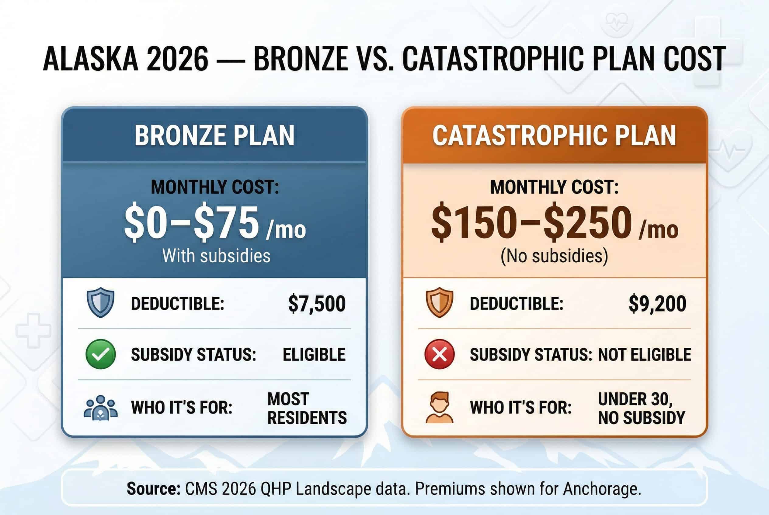 Side-by-side cost comparison chart of Bronze vs. Catastrophic health insurance plans in Alaska for 2026