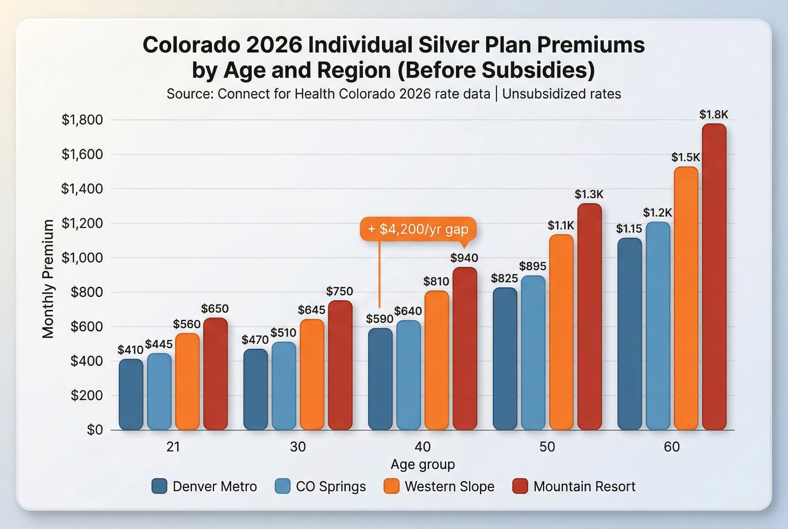 Colorado 2026 individual Silver plan premium comparison by age and region showing Denver, Colorado Springs, Western Slope, and Mountain costs before subsidies