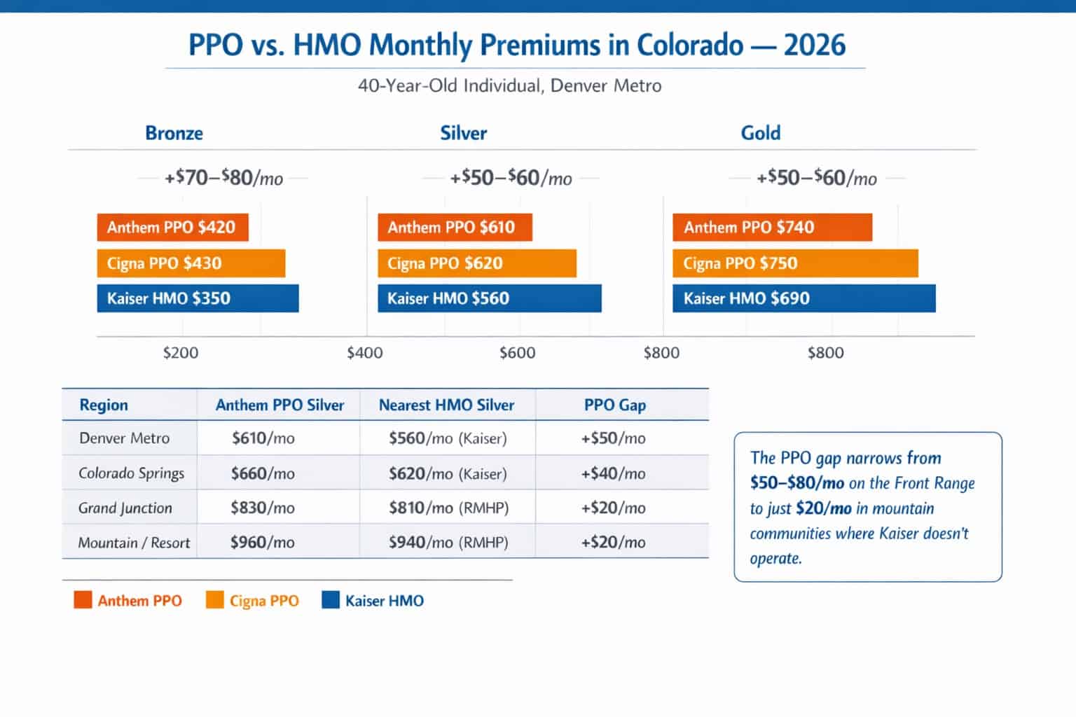 Colorado 2026 PPO vs. HMO monthly premium comparison chart showing Anthem PPO, Cigna PPO, and Kaiser HMO costs at Bronze, Silver, and Gold tiers for a 40-year-old in Denver