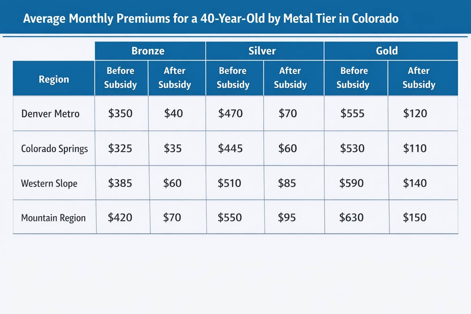  Colorado 2026 health insurance premium comparison table by metal tier and pricing region, showing Denver Metro versus mountain resort county costs