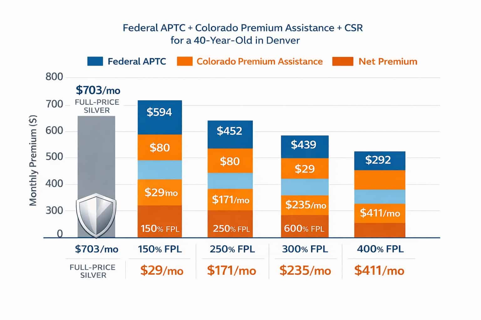  Stacked bar chart showing how federal APTC, Colorado Premium Assistance, and cost-sharing reductions combine to reduce Colorado marketplace premiums at different income levels in 2026