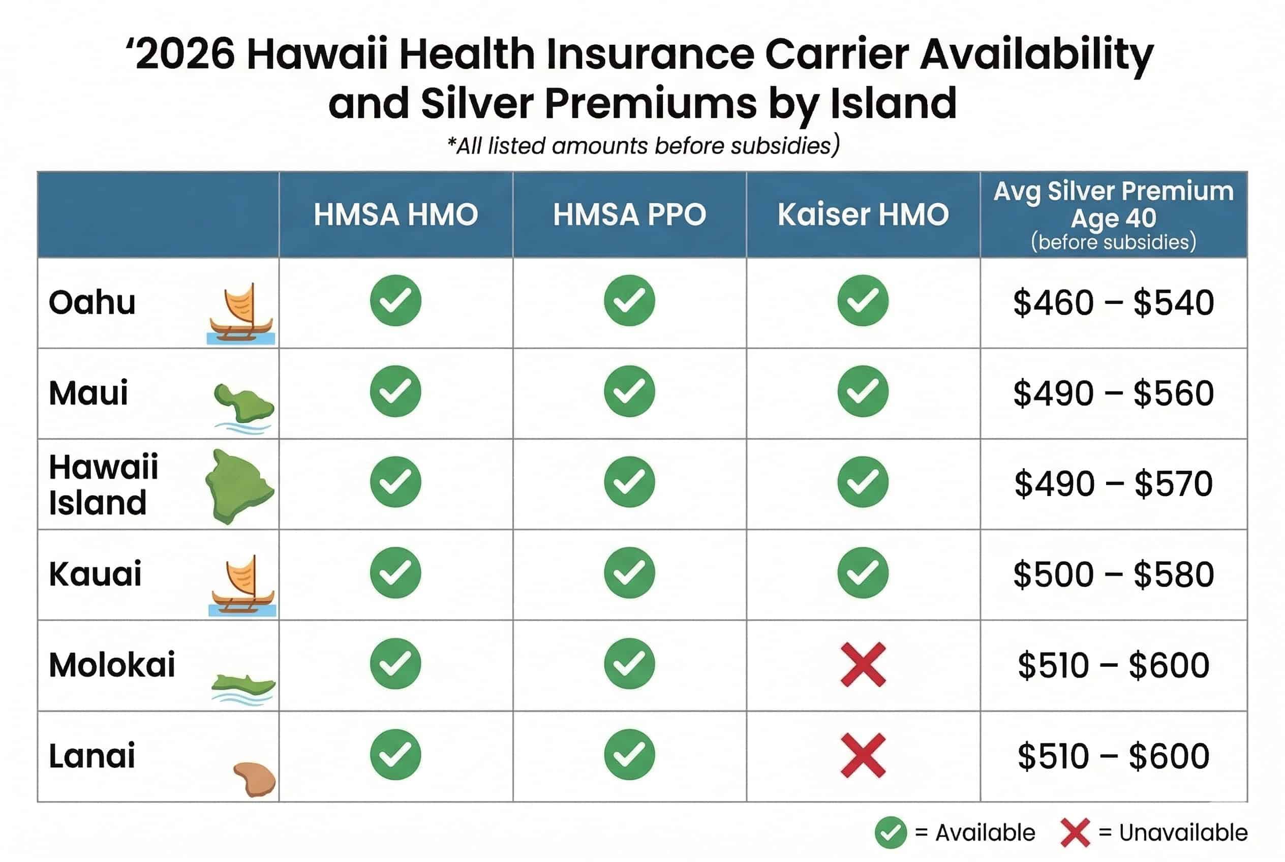 2026 Hawaii health insurance carrier availability and Silver plan premiums by island — HMSA statewide, Kaiser on Oahu only