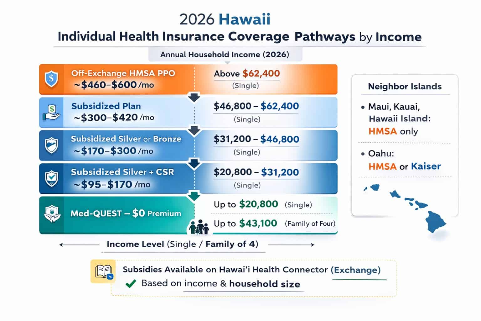 Hawaii 2026 individual health insurance coverage pathways by income; Med-QUEST at $0 to off-exchange HMSA PPO above $62,400