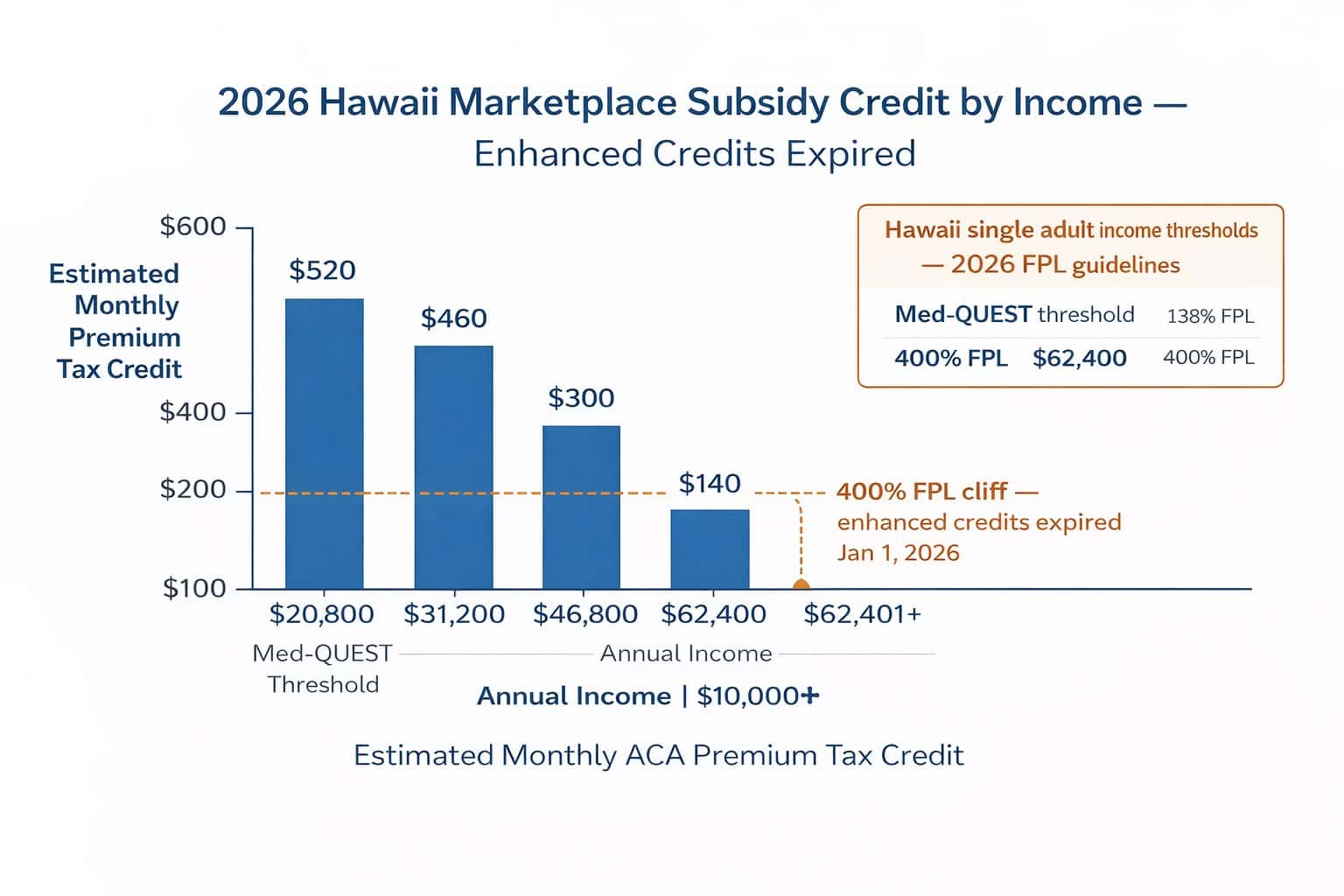 Hawaii 2026 marketplace subsidy bar chart showing monthly premium tax credit by income — drops to $0 above $62,400 single