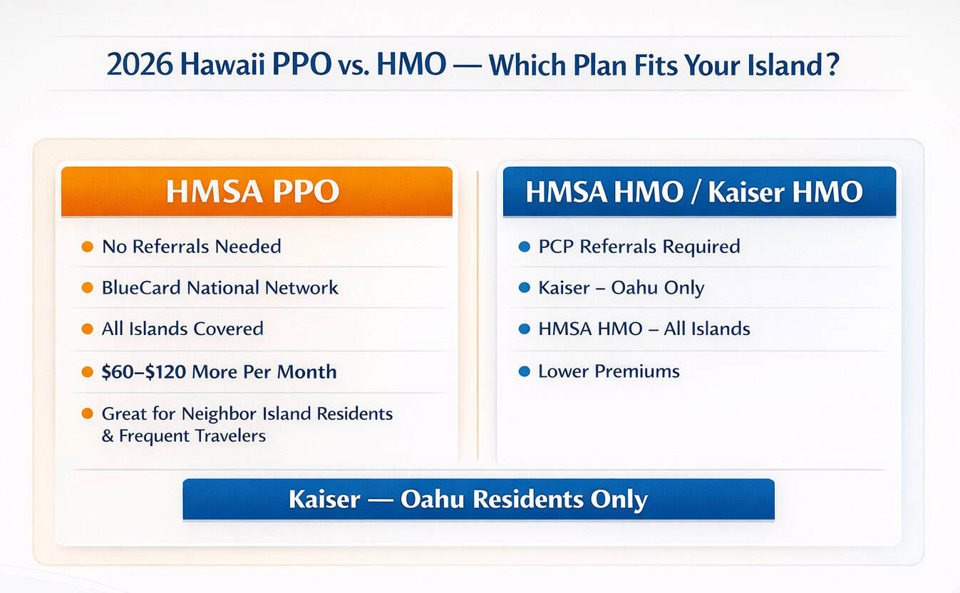 Hawaii 2026 PPO vs. HMO premium and network comparison — HMSA PPO statewide, Kaiser HMO on Oahu only