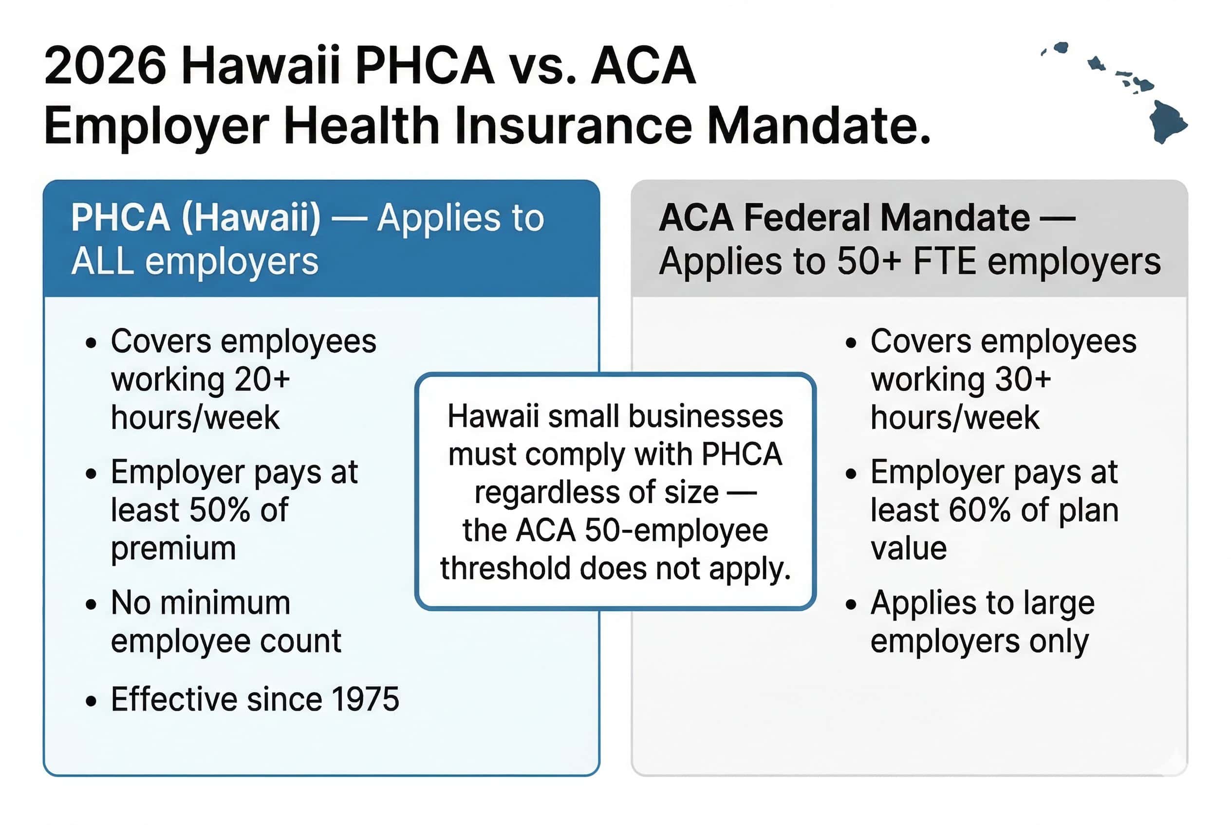 Hawaii 2026 PHCA vs ACA employer health insurance mandate comparison — PHCA covers all employers at 20 hours per week, ACA covers 50+ FTE at 30 hours