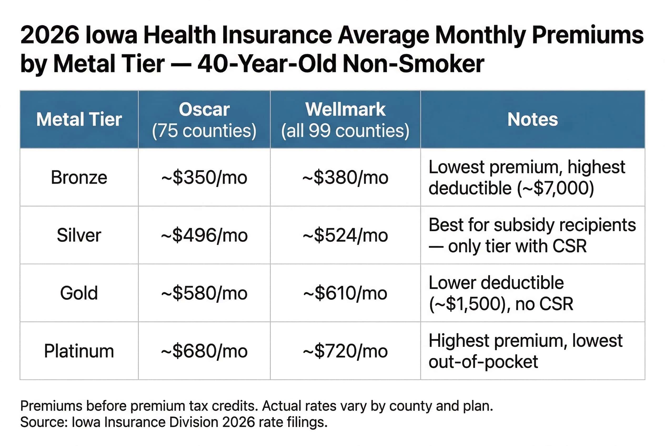 Iowa 2026 health insurance monthly premium comparison by metal tier — Oscar and Wellmark Bronze through Platinum averages
