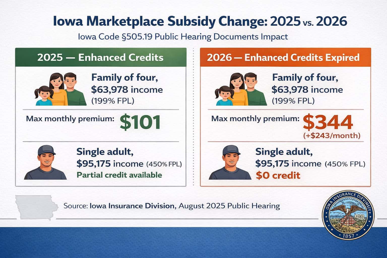 Iowa marketplace subsidy comparison 2025 vs. 2026 — family of four premium rises from $101 to $344 monthly