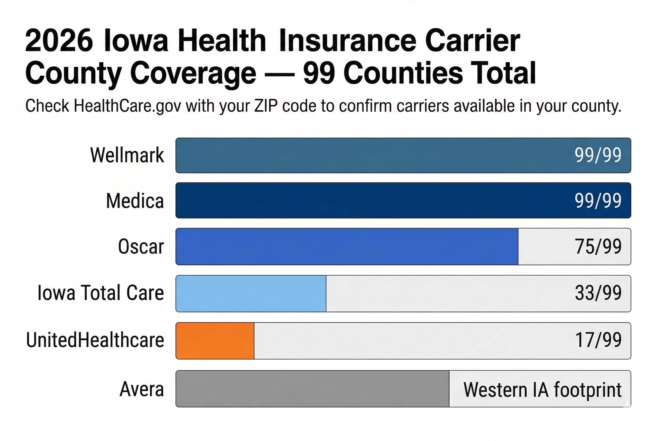 Iowa 2026 health insurance carrier county coverage, Wellmark and Medica statewide, Oscar 75 counties, Iowa Total Care 58