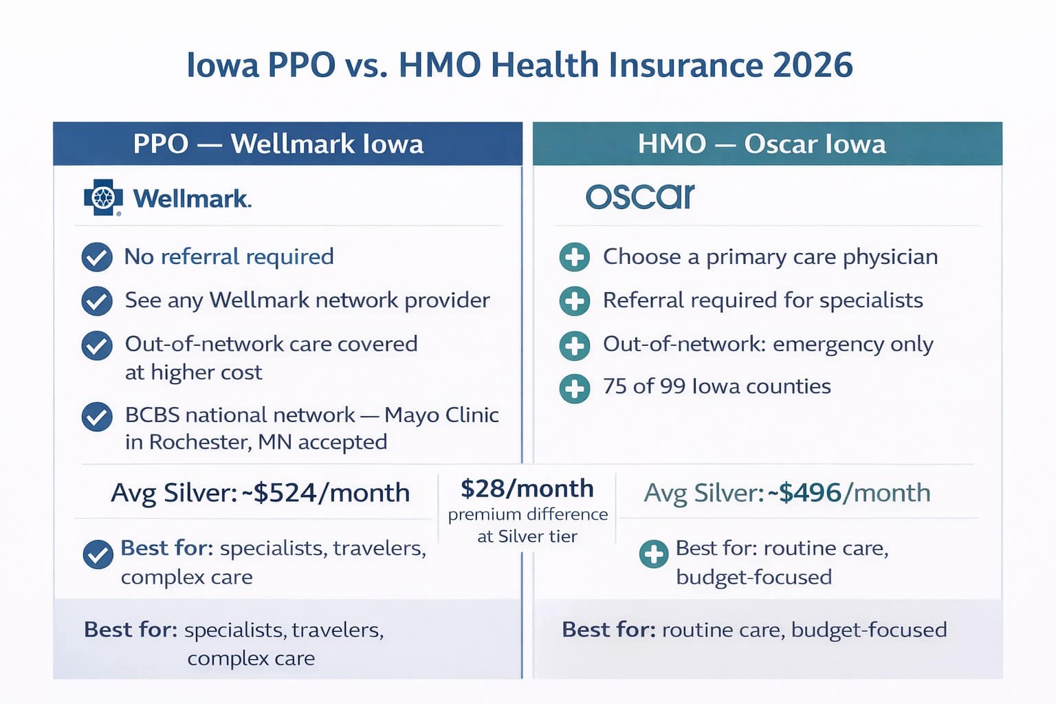 Iowa health insurance PPO vs. HMO comparison for 2026, Wellmark PPO at $524/month and Oscar HMO at $496/month Silver tier