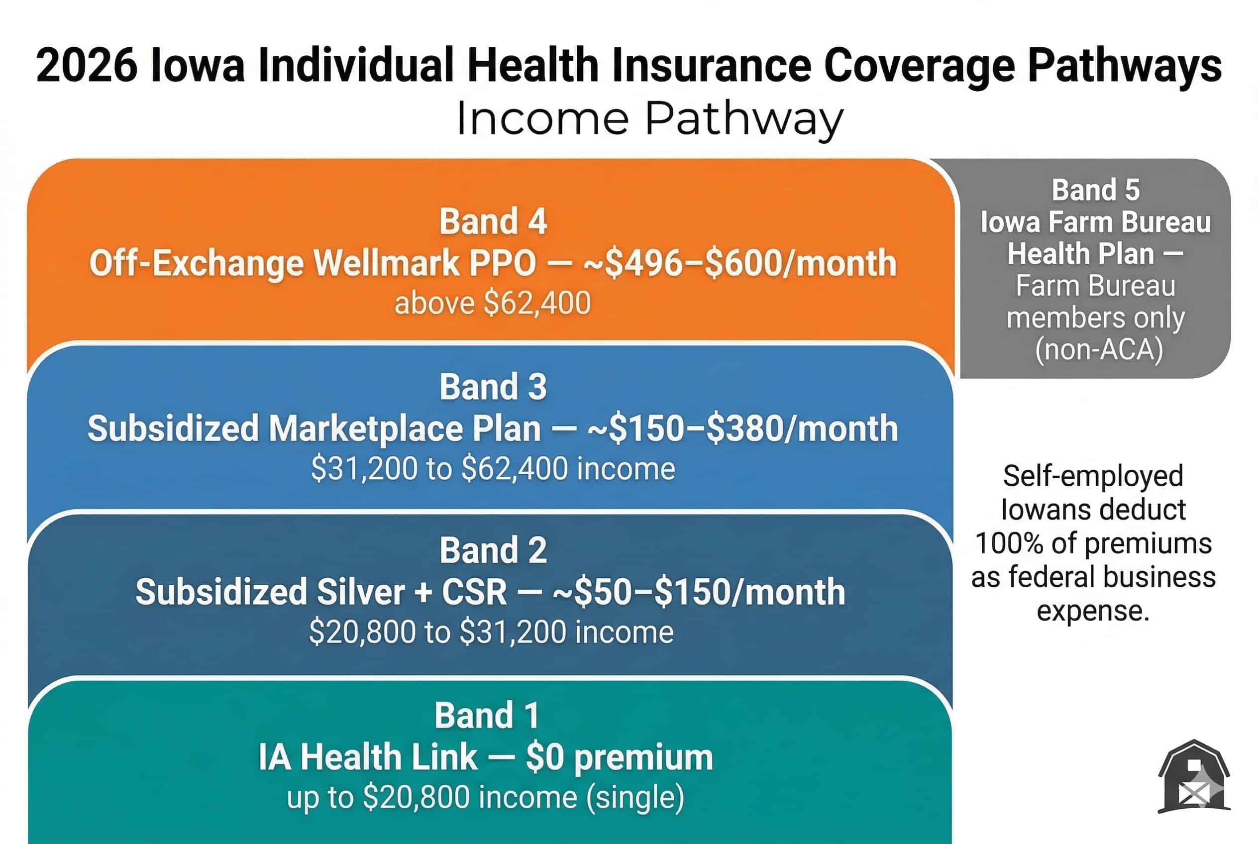 Iowa individual health insurance coverage pathways 2026 — income ladder from IA Health Link at $0 to off-exchange Wellmark PPO above $62,600