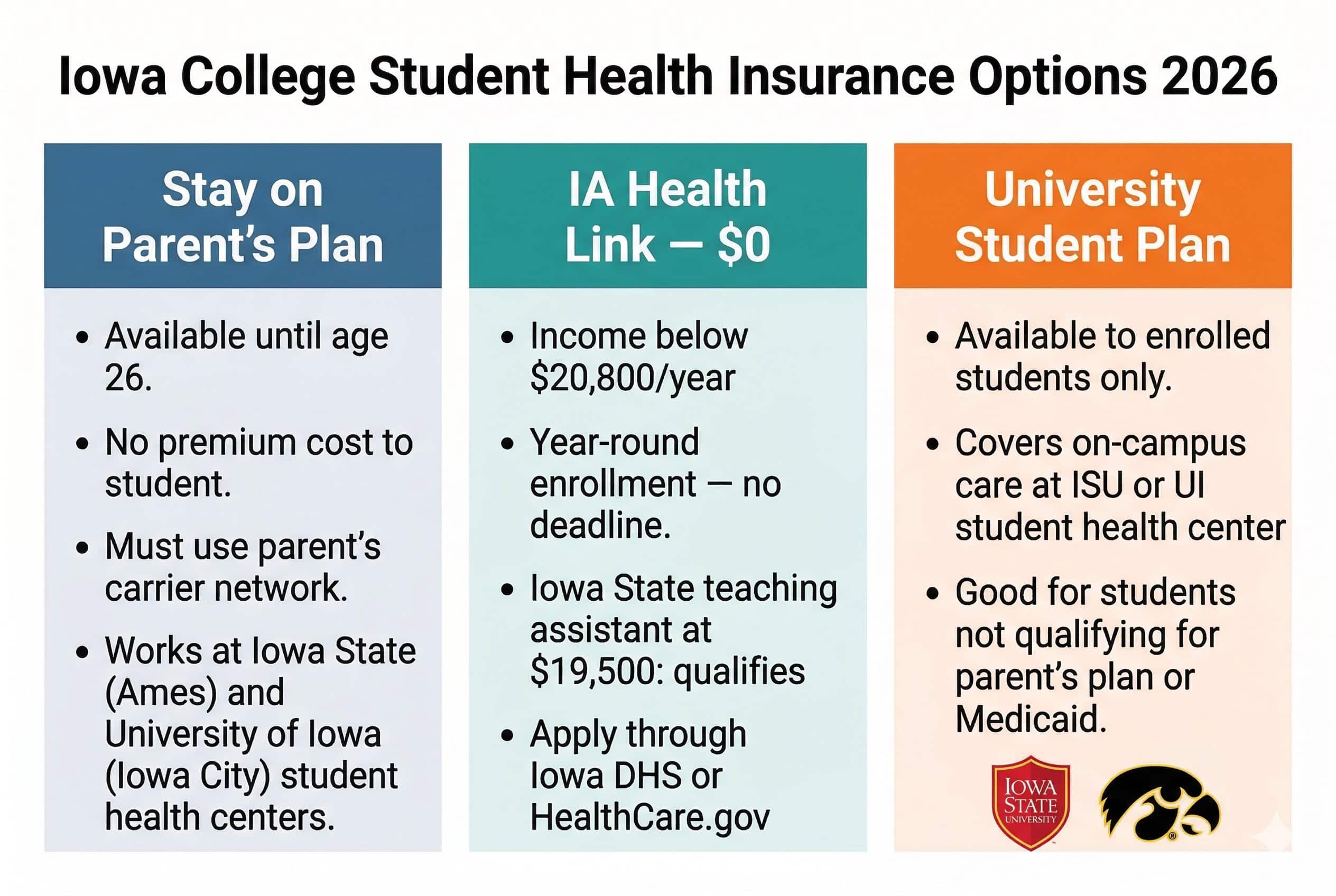 Iowa college student health insurance options comparison chart 2026 — parent plan vs IA Health Link vs university student plan