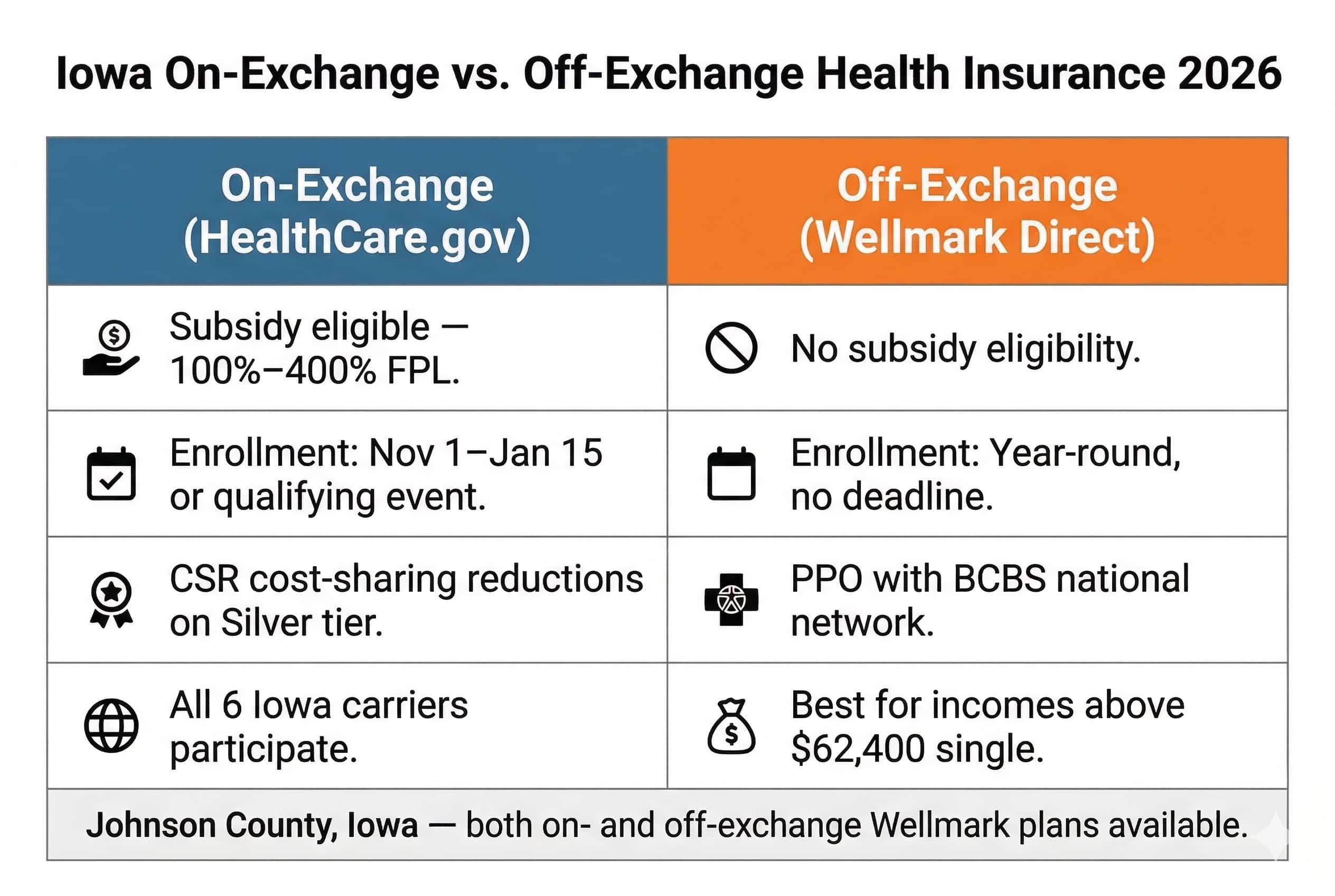 Iowa on-exchange vs. off-exchange 2026 comparison — subsidy eligibility, enrollment timing, and Wellmark PPO network access