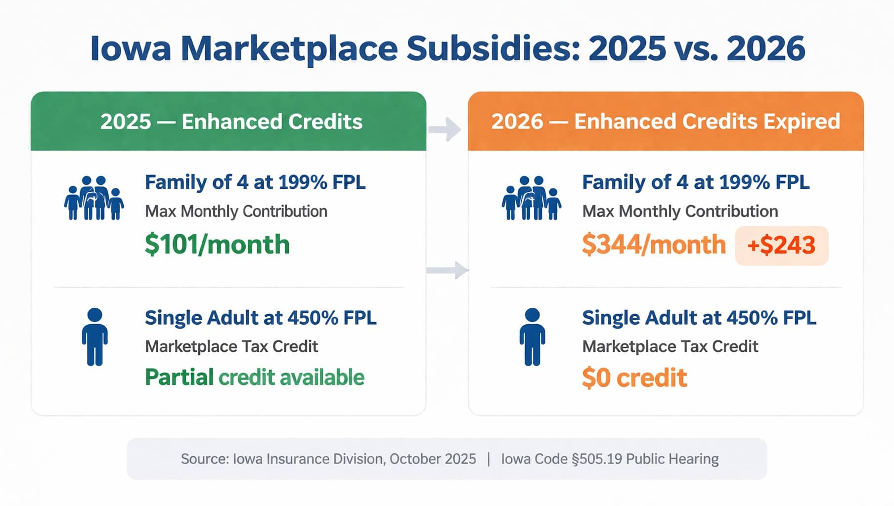 Iowa marketplace subsidy comparison 2025 vs. 2026 — IID-documented cost increase for Iowa families at 199% FPL