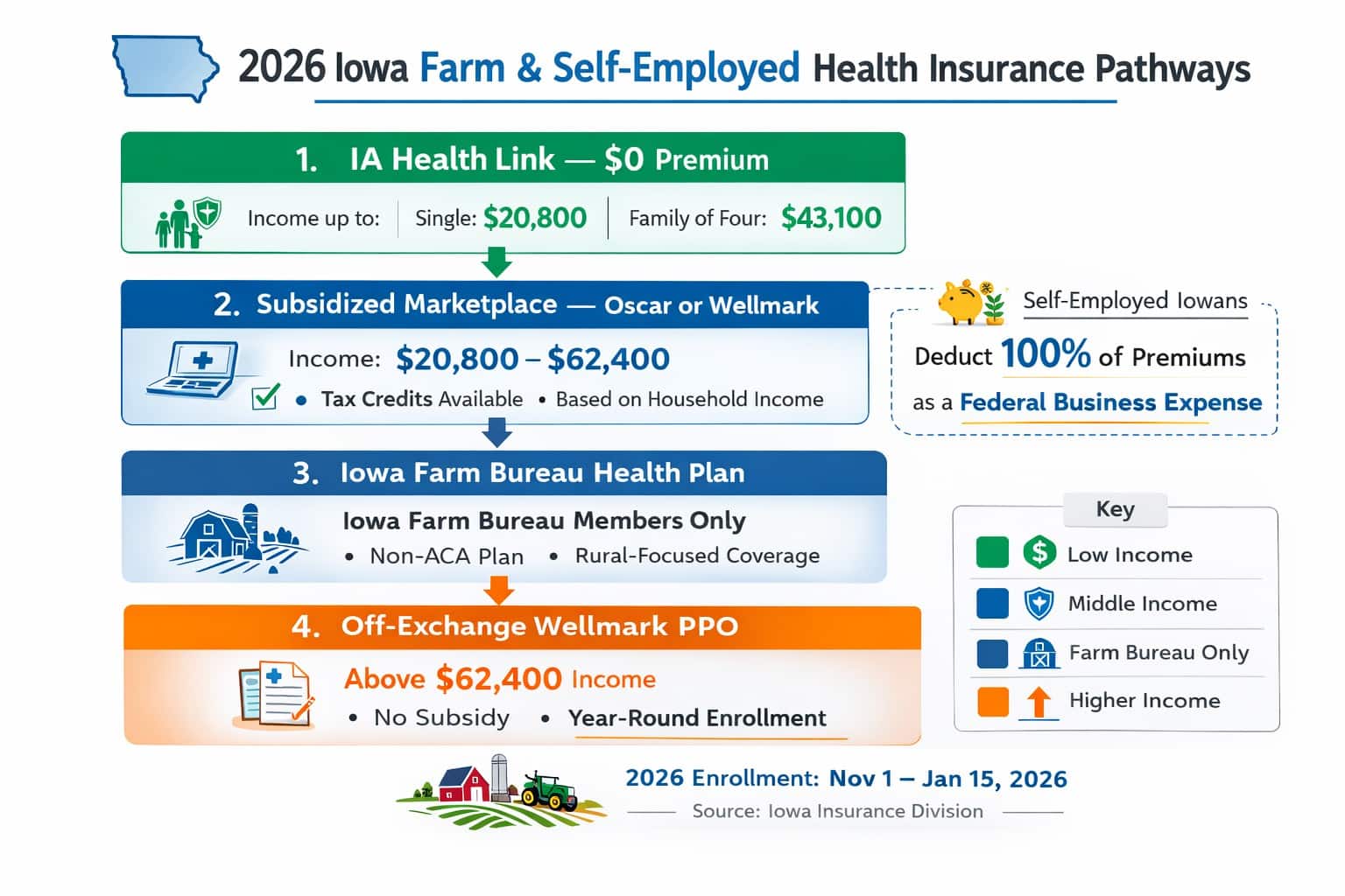 Iowa 2026 farm and self-employed health insurance coverage pathways by income level
