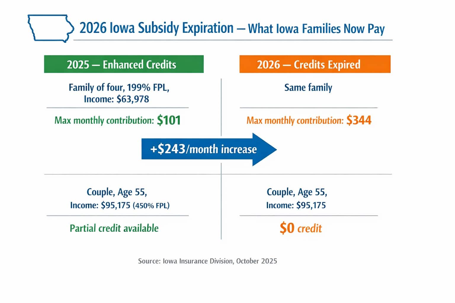  Iowa 2026 subsidy expiration impact — family of four at 199% FPL monthly premium 2025 vs 2026 comparison chart