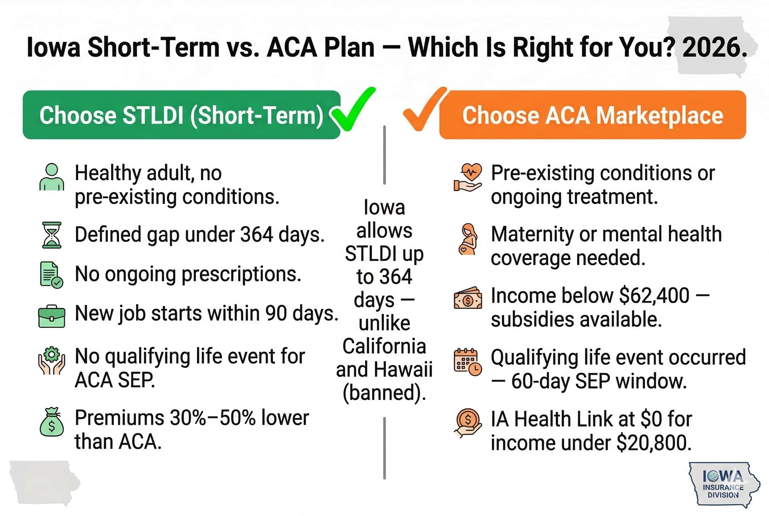 Iowa short-term vs ACA plan decision guide 2026 — STLDI vs ACA marketplace comparison chart for Iowa residents