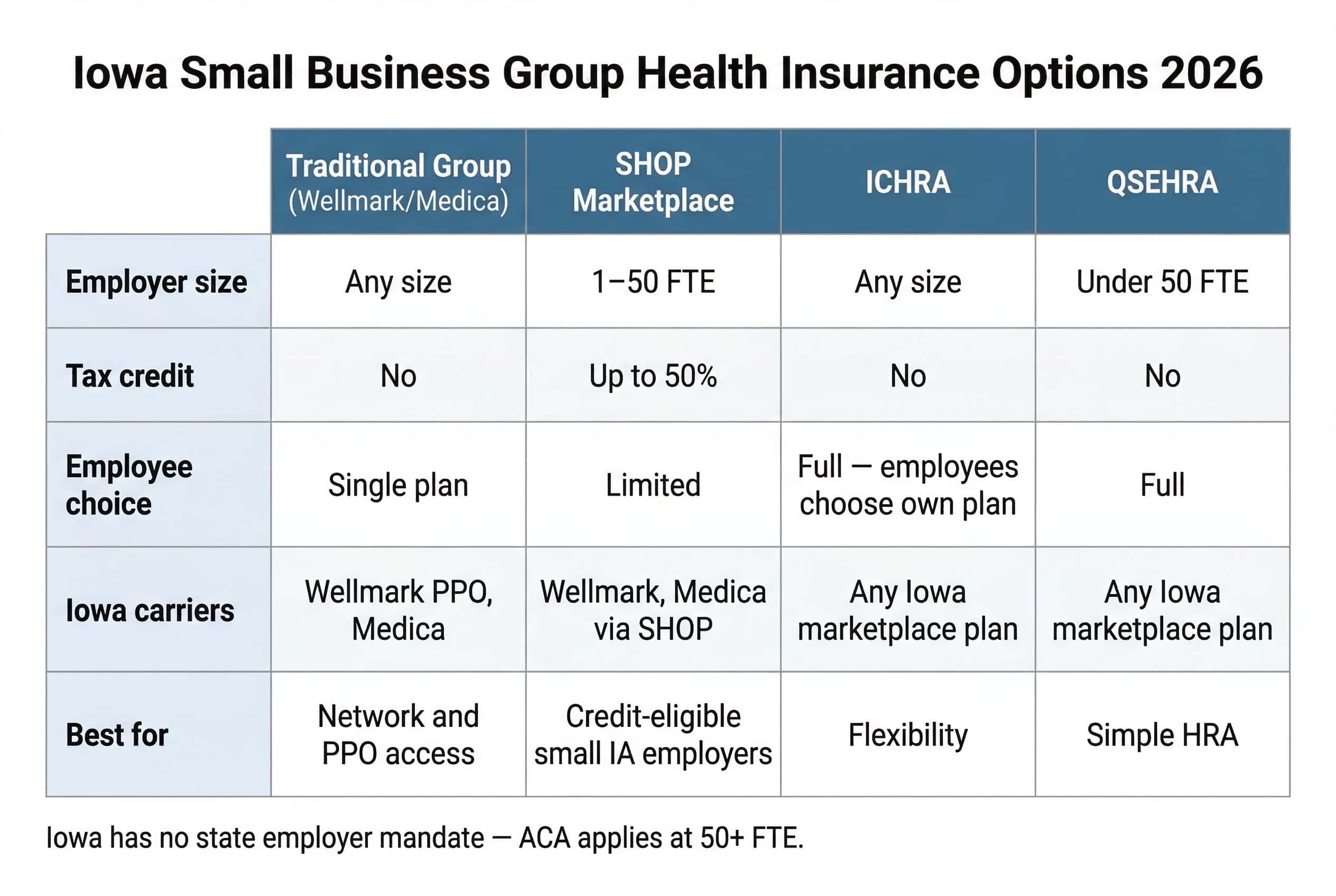  Iowa small business group health insurance options comparison chart 2026 — traditional group vs SHOP vs ICHRA vs QSEHRA