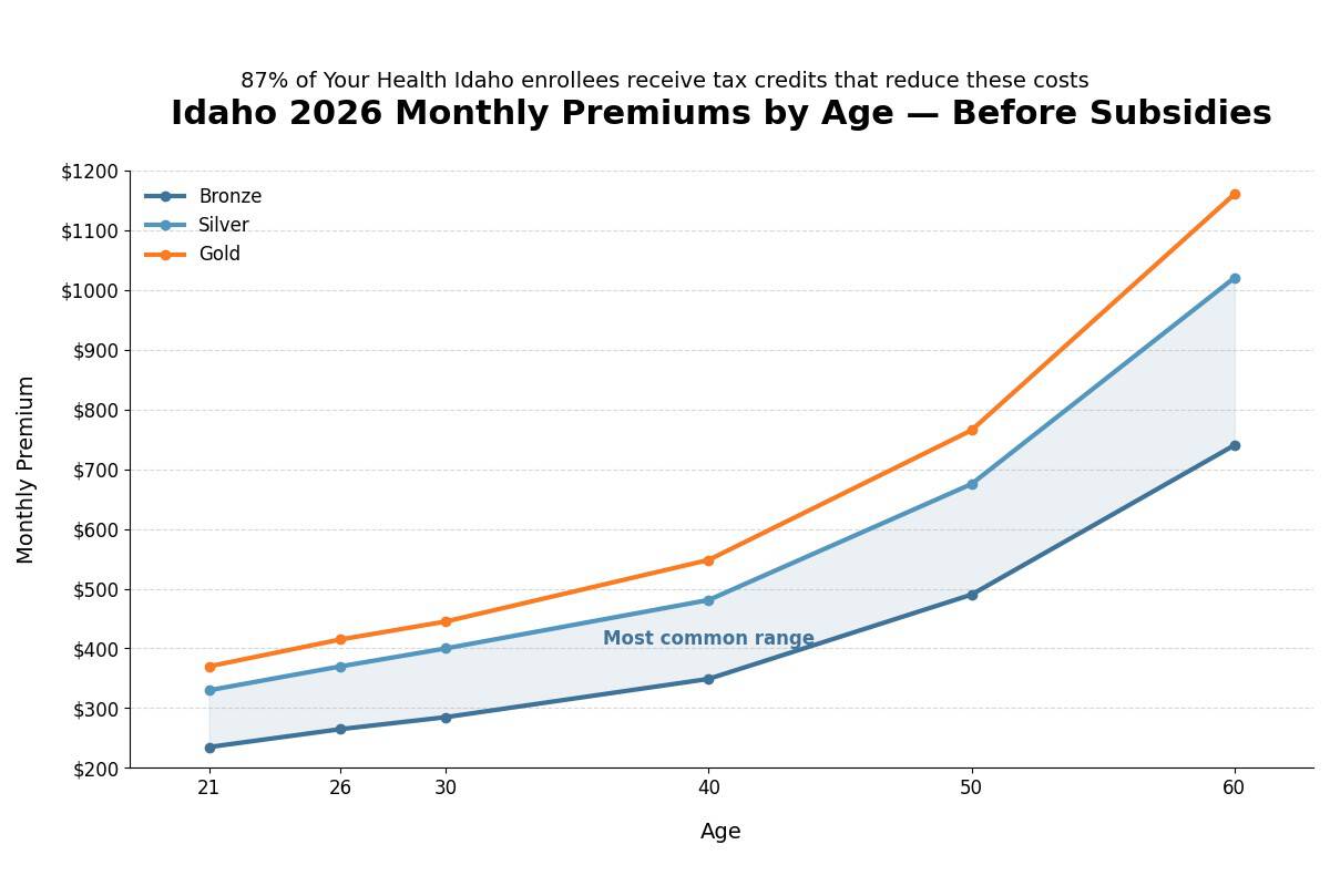 daho 2026 monthly health insurance premiums by age for Bronze, Silver, and Gold tiers