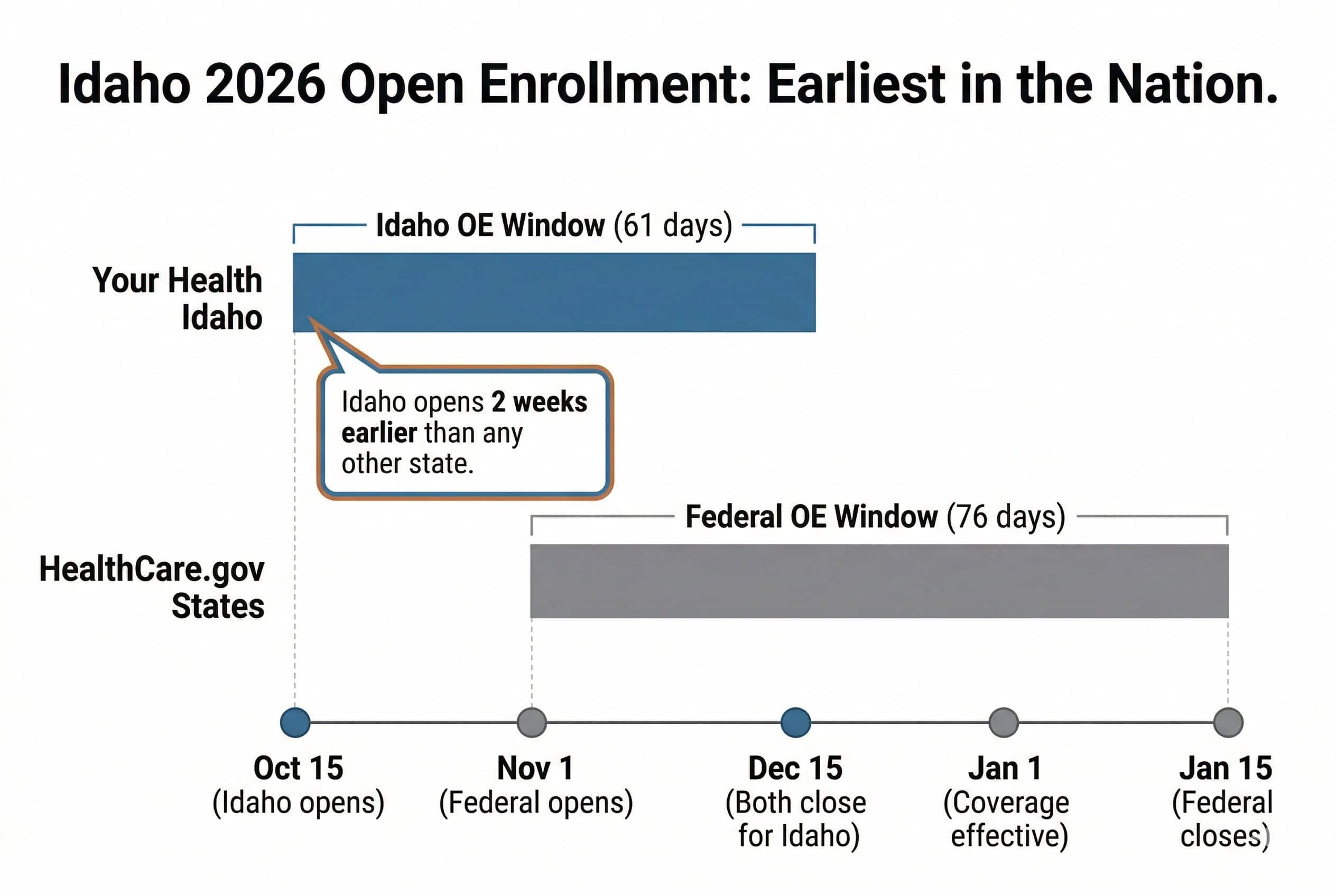 daho 2026 open enrollment timeline compared to HealthCare.gov federal marketplace schedule