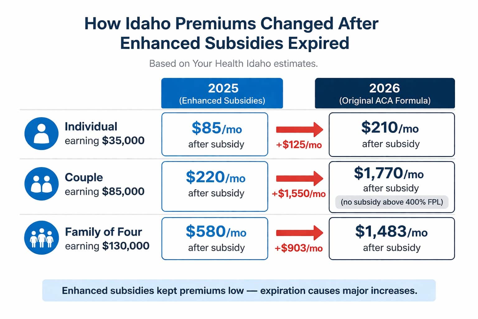 Idaho 2026 marketplace premium changes after enhanced subsidy expiration for three household examples
