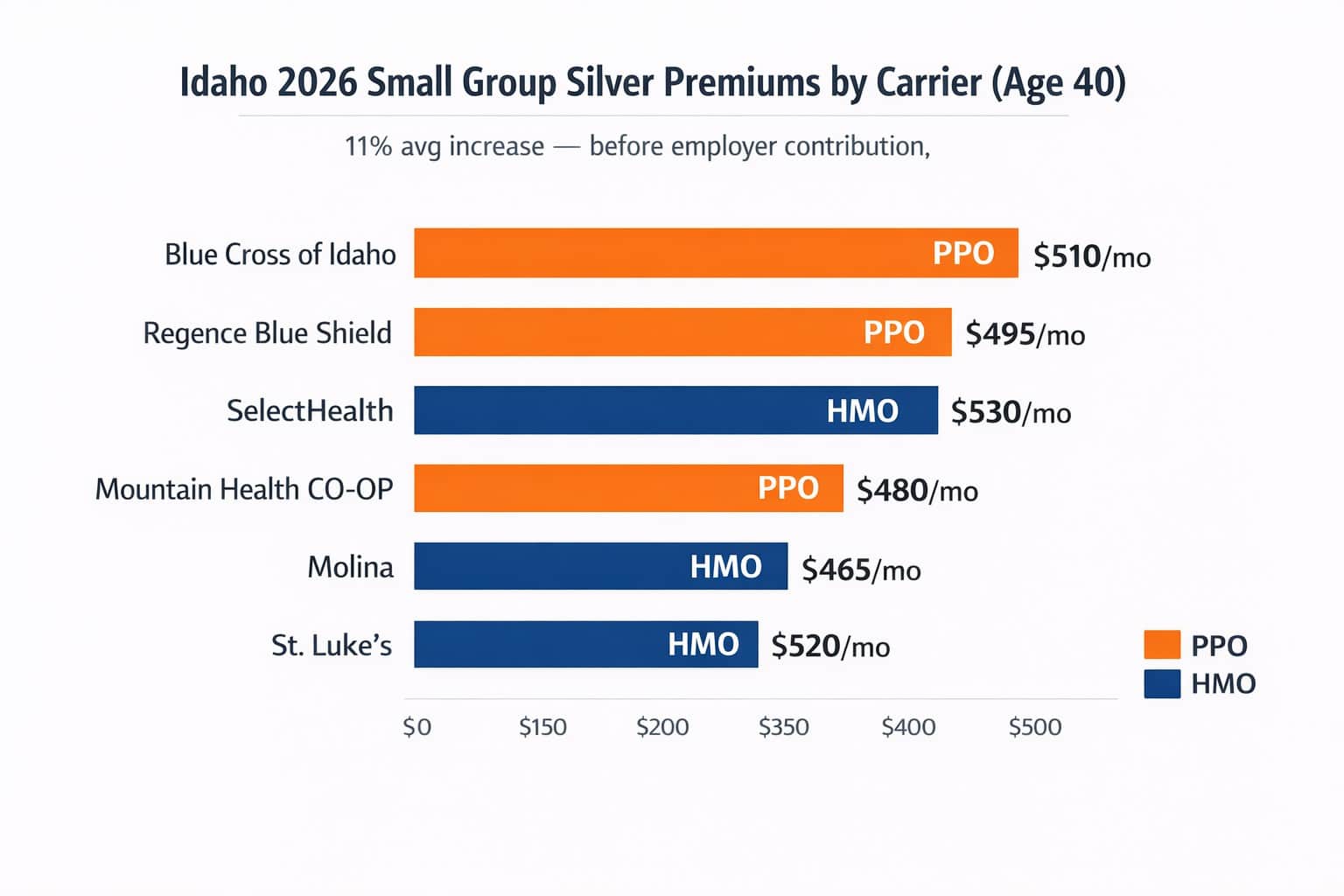 Idaho 2026 small group Silver tier premiums by carrier for a 40-year-old employee