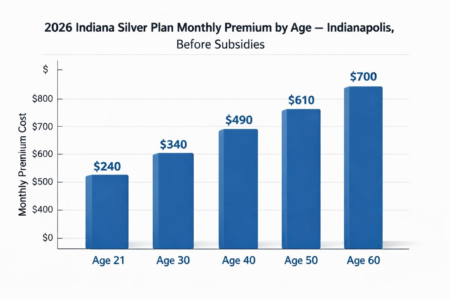 2026 Indiana Silver plan monthly premiums by age in Indianapolis, before premium tax credits