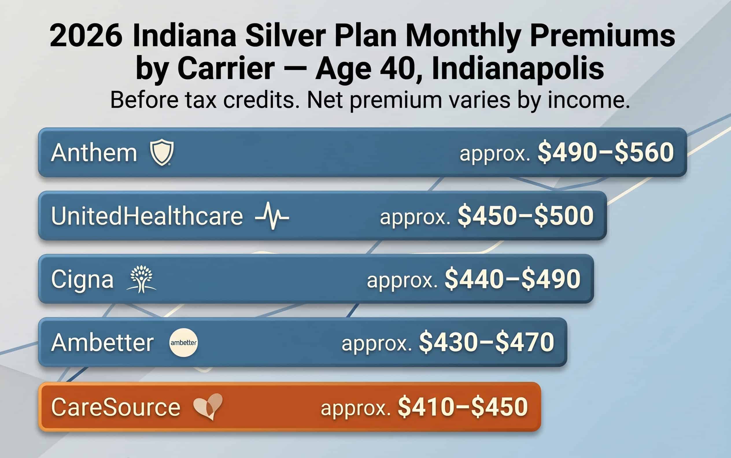 2026 Indiana Silver plan monthly premium comparison by carrier at age 40 in Indianapolis before tax credits