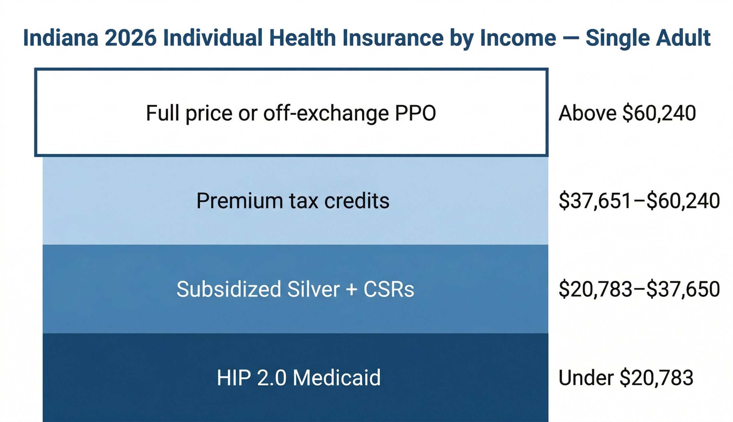Indiana 2026 individual health insurance eligibility by income, single adult thresholds for HIP 2.0, subsidized marketplace, and off-exchange options