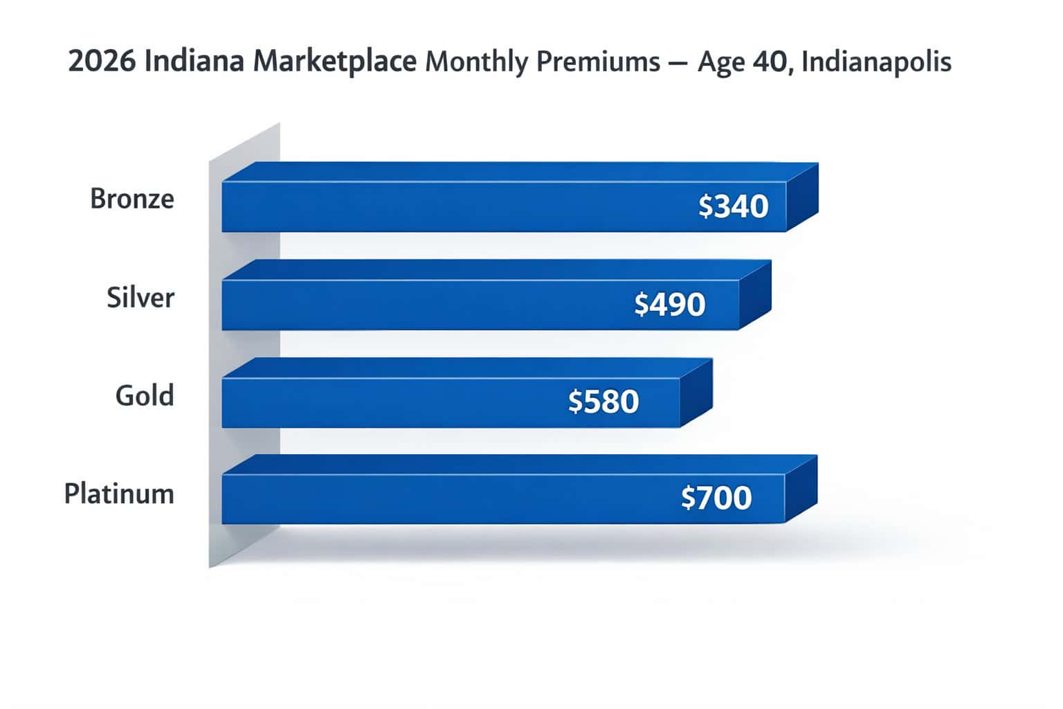2026 Indiana marketplace monthly premiums by metal tier for age 40 in Indianapolis — Bronze through Platinum bar chart