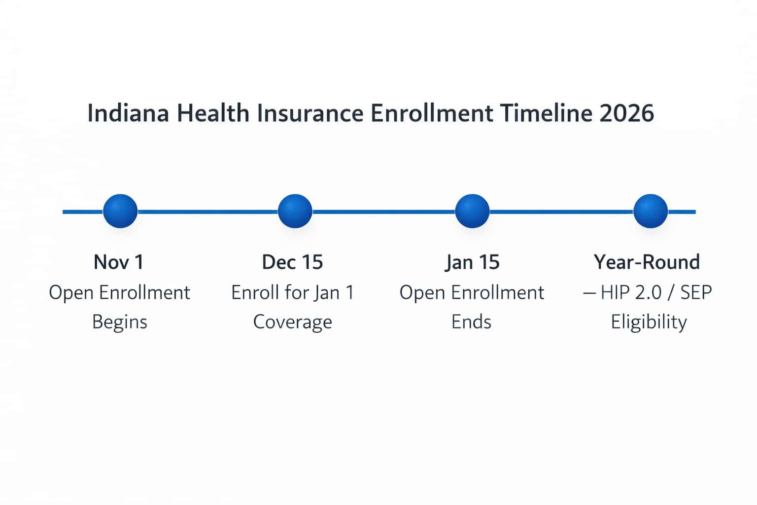 Indiana 2026 health insurance open enrollment timeline — marketplace dates and year-round HIP 2.0 Medicaid eligibility
