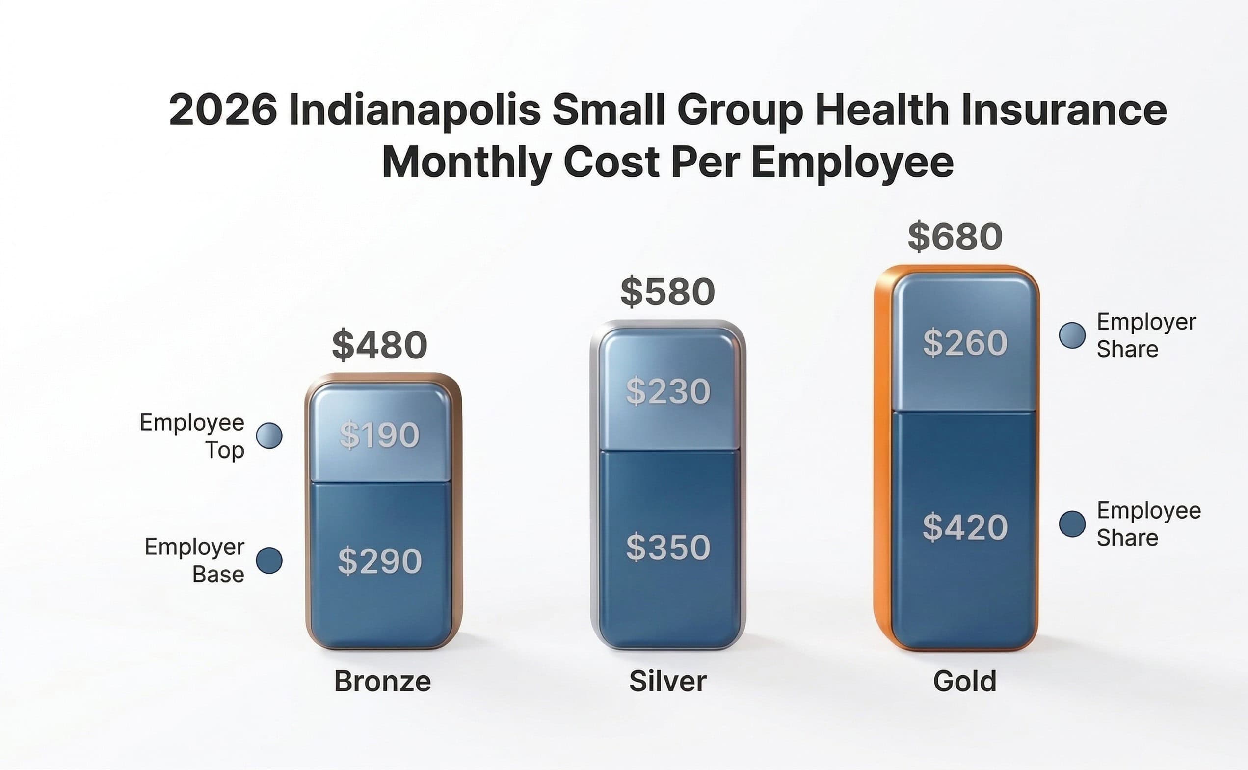 2026 Indiana small group health insurance monthly cost per employee in Indianapolis, employer vs employee split by tier