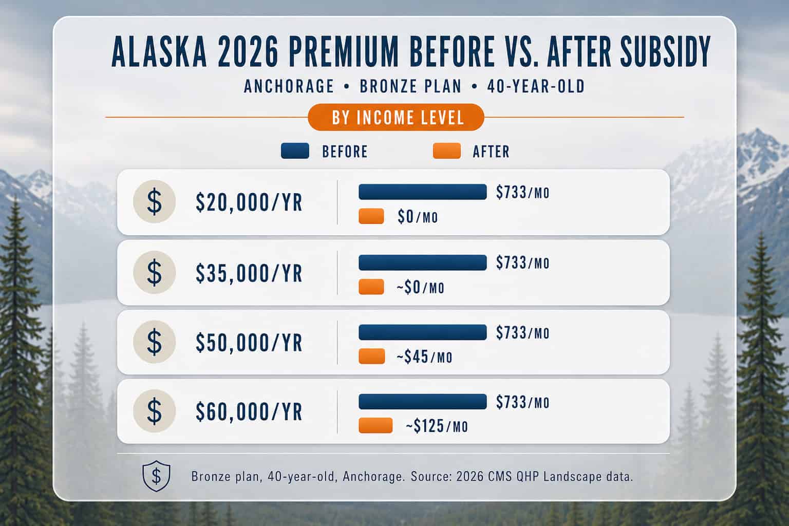 Alt: Bar chart showing Alaska 2026 health insurance premium before and after subsidy by income level Anchorage