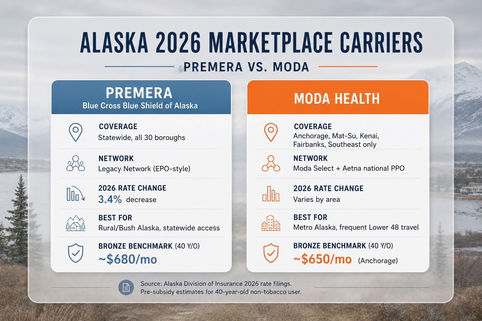 Side-by-side comparison chart of Premera and Moda Health Alaska marketplace plans showing coverage regions, premium ranges, and network type for 2026
