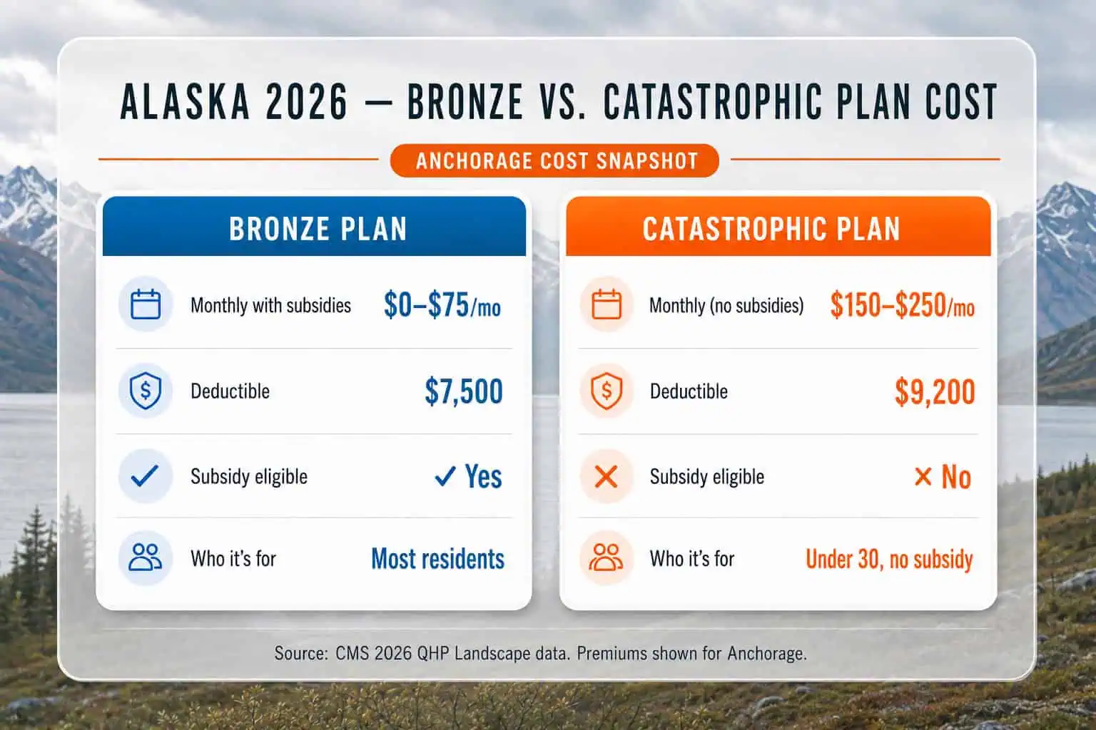 Alt: Side-by-side cost chart comparing Alaska 2026 Bronze vs Catastrophic health insurance plan premiums and deductibles