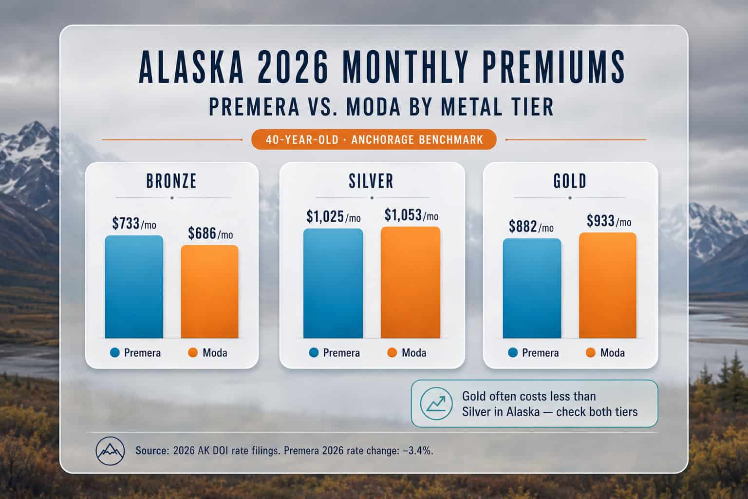 Bar chart comparing Alaska 2026 health insurance premiums by metal tier for Premera and Moda Health 40-year-old