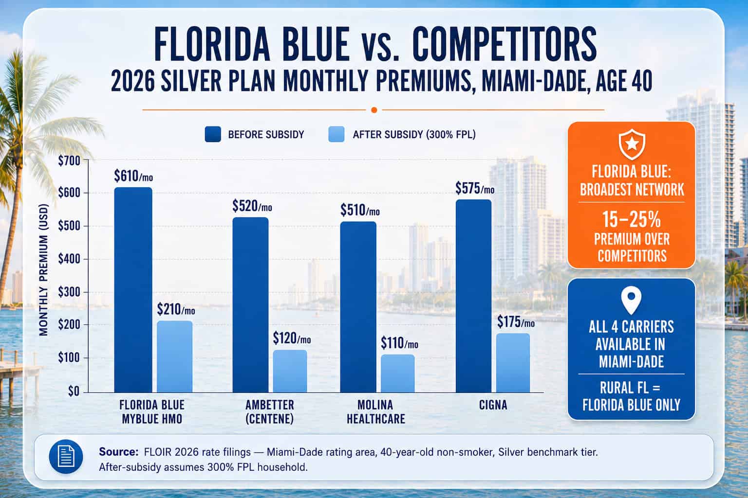 Florida Blue vs Ambetter, Molina, and Cigna Silver plan premium comparison for 2026 — monthly costs for a 40-year-old in Miami-Dade