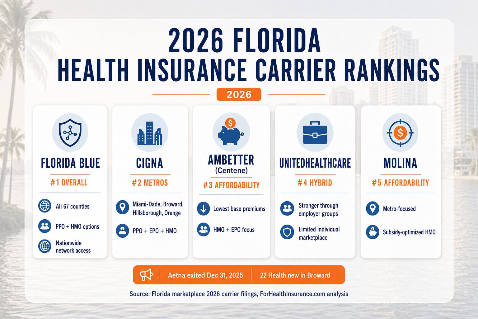 2026 Florida health insurance carrier rankings — Florida Blue, Cigna, UnitedHealthcare, Ambetter, Molina compared by network, cost, and county coverage