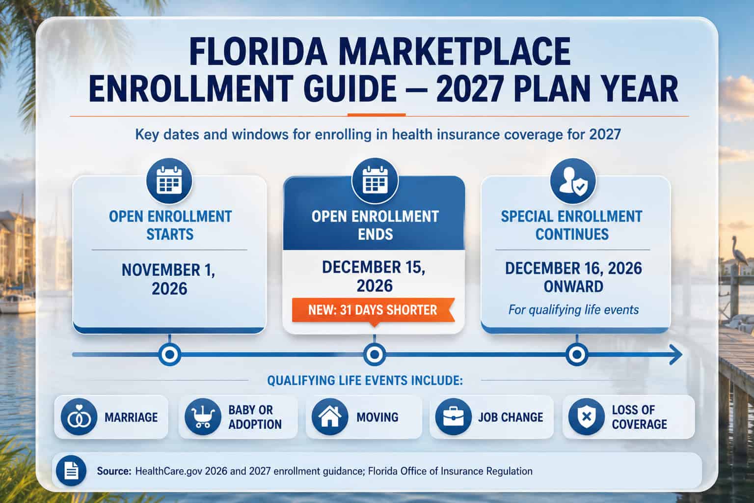 Florida health insurance marketplace 2026 enrollment timeline — Open Enrollment, Special Enrollment, and 2027 plan year window changes