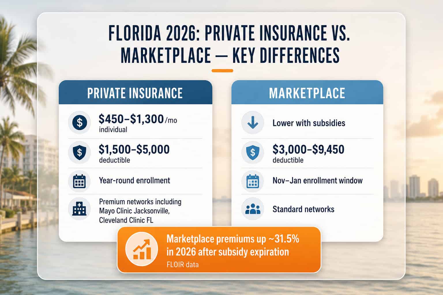 Florida 2026 private insurance vs. marketplace comparison — premiums, deductibles, and network access side by side