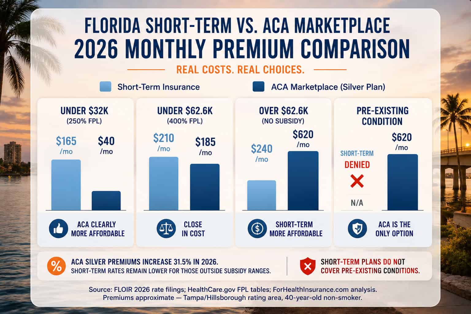 Florida short-term vs ACA marketplace health insurance monthly cost comparison for 2026 — premiums by income level before and after subsidy