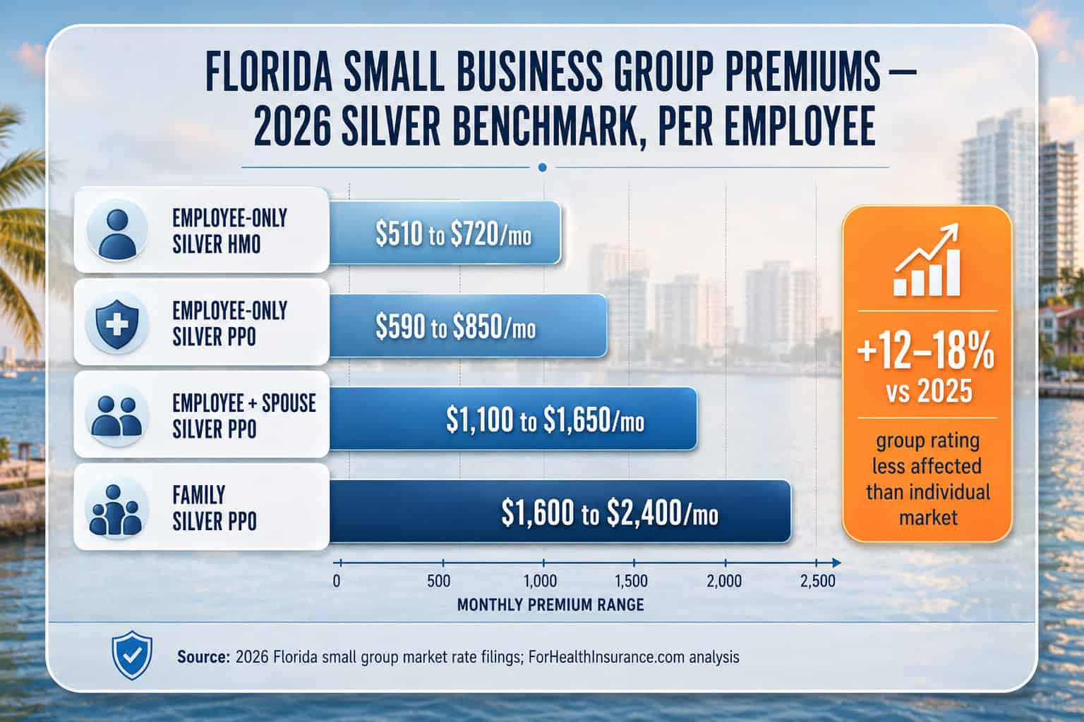 Florida small business health insurance cost comparison 2026 — employee-only, employee-plus-spouse, and family coverage premium ranges by plan type