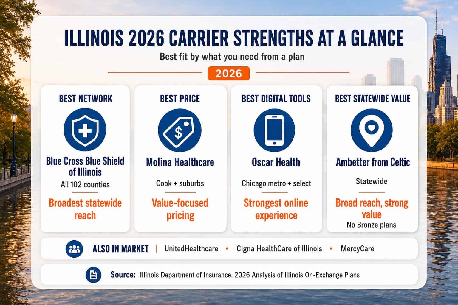 Illinois 2026 best health insurance carrier ranking matrix by strength category — network, price, digital tools, regional