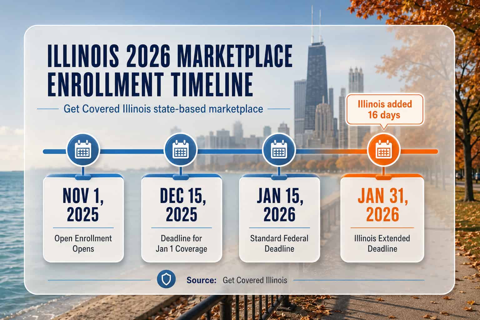  Illinois 2026 open enrollment timeline showing November 1 to January 31 extended deadline through Get Covered Illinois